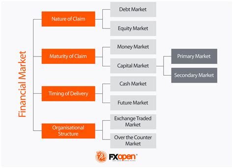 Image result for Financial Markets Tutor2u