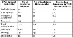 UPSC Optional Subject List - News and Notifications: UPSC PDF Download