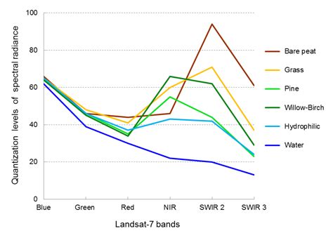 Assessing the Land and Vegetation Cover of Abandoned Fire Hazardous and ...