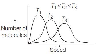 The correct plot of Maxwell-Boltzmann dístribution at different ...