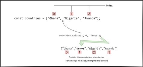 Image result for Push Element in Array JavaScript at Index