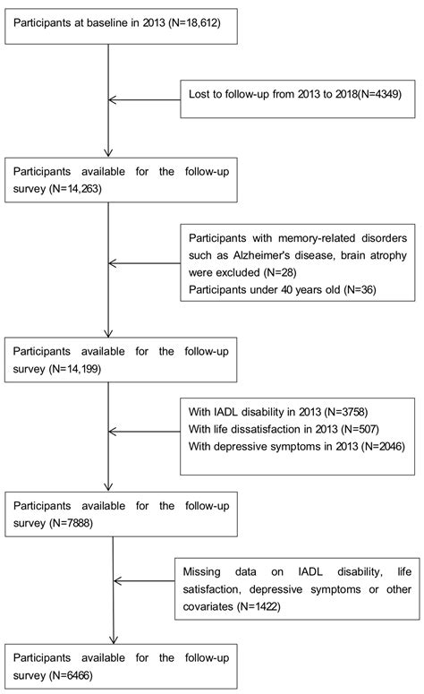 Cognitive Function and Depressive Symptoms among Chinese Adults Aged 40 Years and Above: The ...