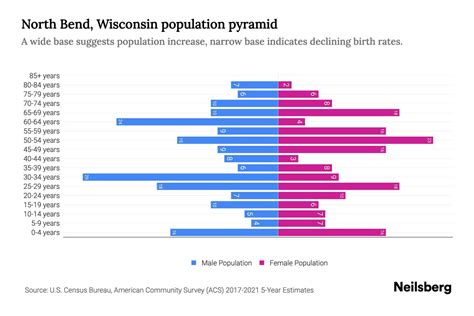 North Bend, Wisconsin Population by Age - 2023 North Bend, Wisconsin ...