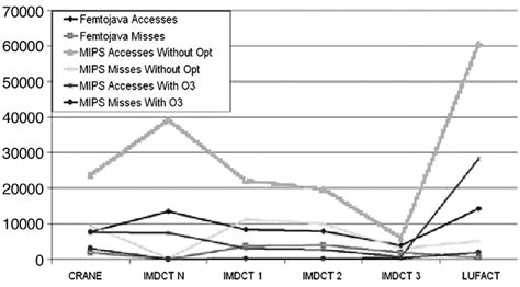 Image result for GCC Optimization Techniques