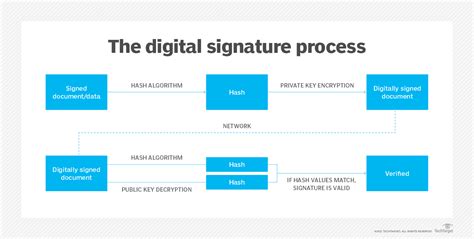 Image result for Digital Signature Key