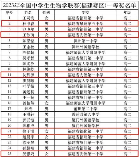 名单公示！泉州五中、泉州七中、晋江一中、南安一中、安溪一中、德化一中