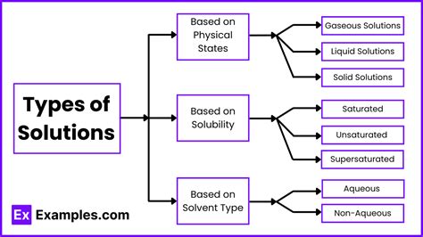 Image result for Types of Solutions Chemistry Table