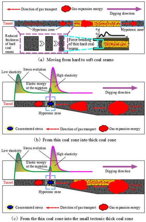 Advances in Coal Mine Disaster Prevention Technology