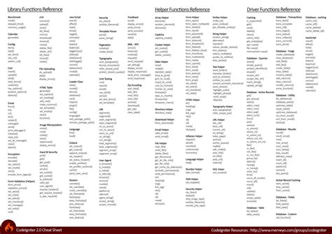 Image result for CodeIgniter Cheat Sheet
