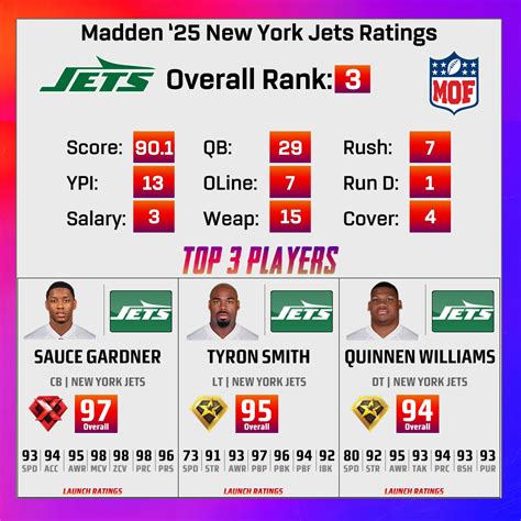 MOFLeagues.com - Madden '25 Team Rankings || MOFLeagues.com