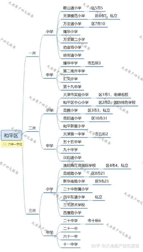 天津和平区学区划分情况