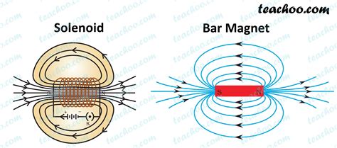 Electromagnet Magnetic Field