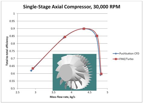 Image result for Axial Compressor Model