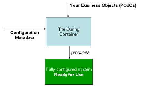 Image result for Spring Dependency Injextion No XML