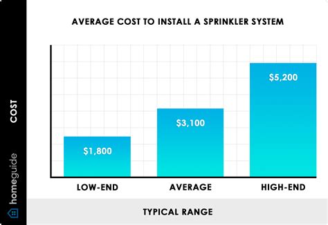 2024 Sprinkler System Cost | Cost To Install Irrigation System