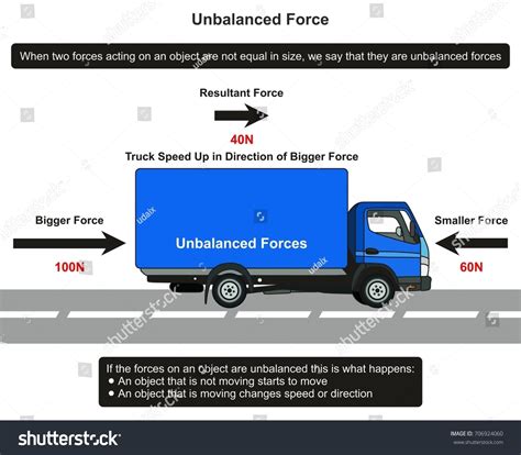Image result for Unbalanced Forces Example