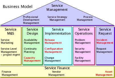 ITIL Configuration Management Process 的图像结果