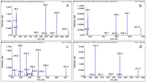 Development and Validation of a High-Performance Liquid Chromatography ...