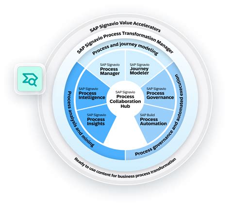 What Is SAP Signavio 的图像结果