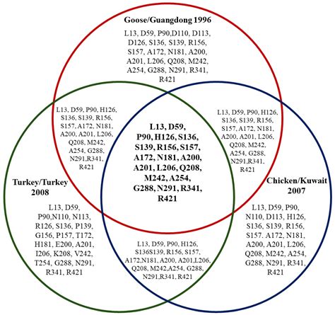 Phylogenetic Analysis and Spread of HPAI H5N1 in Middle Eastern ...