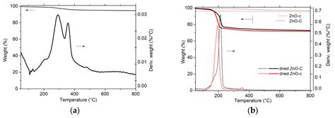 Photoactive ZnO Materials for Solar Light-Induced CuxO-ZnO Catalyst ...