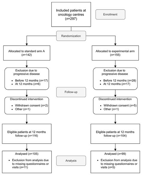 Quality of Life in the First Year of Follow-Up in a Randomized ...