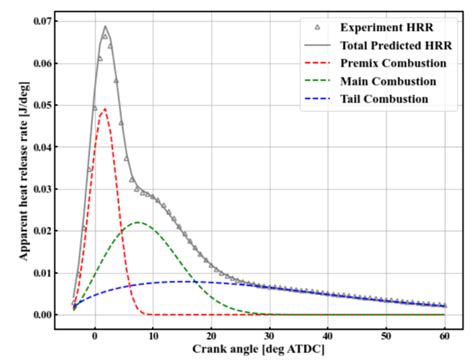 Fast Prediction of Combustion Heat Release Rates for Dual-Fuel Engines ...