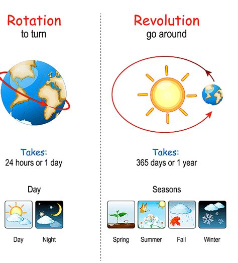 Movements Of Earth Important Notes - Class 5 Social Studies - Complete ...