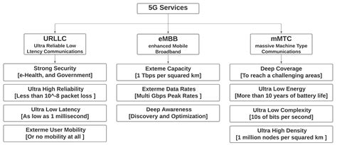 Global Models of Smart Cities and Potential IoT Applications: A Review