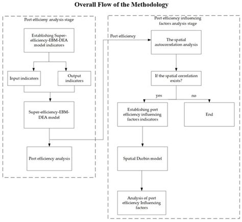Port Efficiency Based on the Super-Efficiency EBM-DEA-SDM Model ...