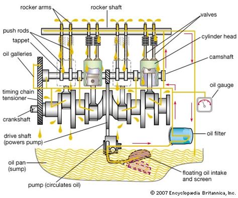 Image result for How Engine Oil System Works