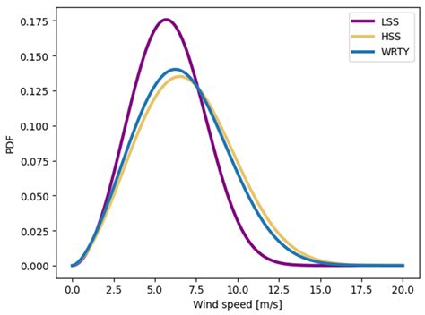 Enhancing Long-Term Wind Power Forecasting by Using an Intelligent ...