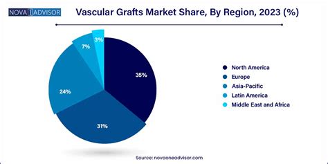 Vascular Grafts Market Size, Share | Research Report [2033]