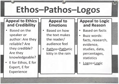 Simply explained: Understanding Ethos, Pathos, and Logos: Key Tips ...