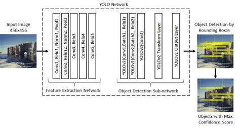 Image result for Object Detection Using Yolo