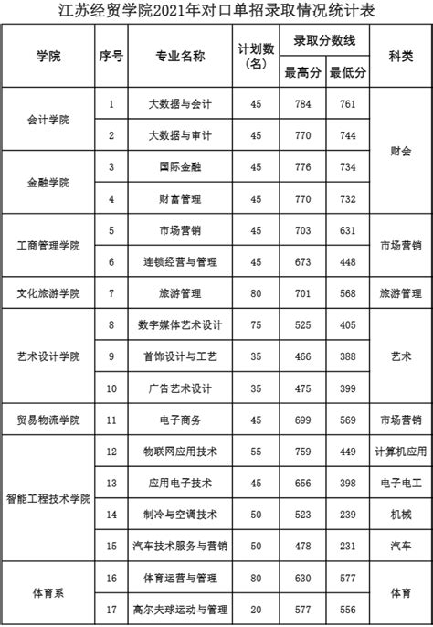2021江苏经贸职业技术学院对口单招录取分数线（含2016-2021历年）_大学生必备网