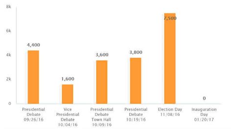 Akamai notes 7.5 Tbps peak traffic while live streaming US Elections ...