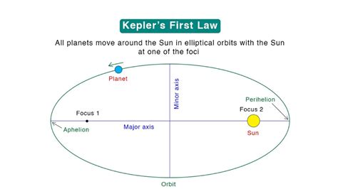 Kepler's laws of orbital motions 1st,2nd,3rd .pptx