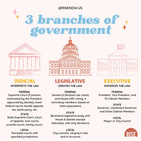 Government branches – Artofit