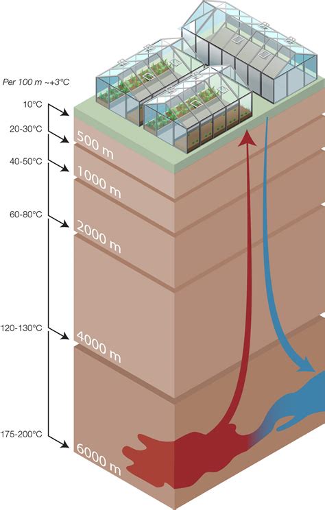 Geothermal Heating Depth Profile For Eden Geothermal