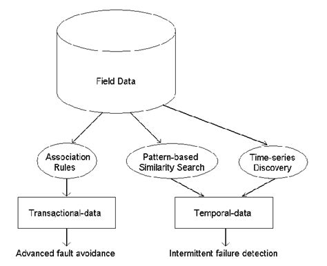 Image result for Predicting Employees Performance Using Data Mining Techniques