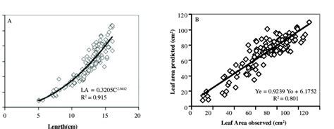 Image result for Power Model Graph