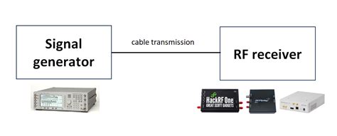 Image result for Using a Measuring Receiver for RF Troubleshooting