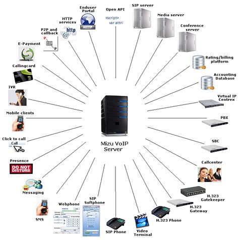 VoIP Server Open Source 的图像结果