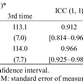 Image result for Inter Reliability vs Intra Reliability