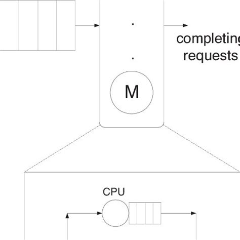 Multi-Server Queue 的图像结果
