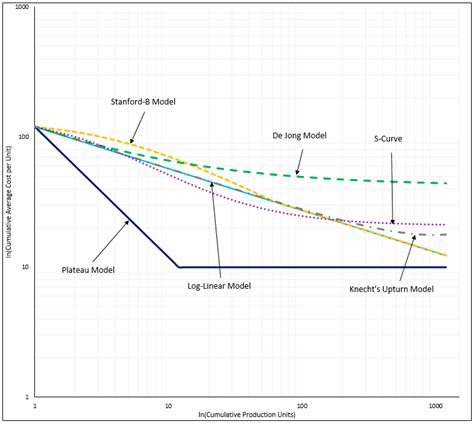 Cost Estimating Using a New Learning Curve Theory for Non-Constant ...