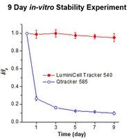 LuminiCell Tracker™ 670- Cell Labeling Kit | SCT011