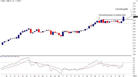 Weekly Trading Guide: What Technical Charts Hint For Axis Bank, M&M ...