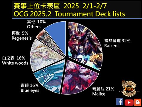 [Meta展望] 2/1-2/7 賽事上位卡表參考